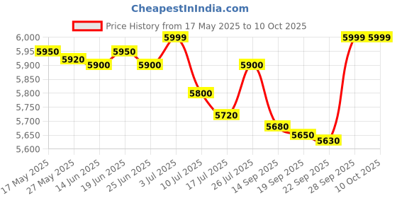 amazon.in Luminous UPS Square Wave Shakti Charge + 1150 Inverter for Home, Office, and Shops luminous Price History Graph from 17 May 2025 to 10 Oct 2025