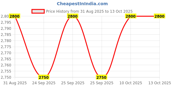 amazon.in Luminous UPS Uno 600 Price History Graph from 31 Aug 2025 to 13 Oct 2025