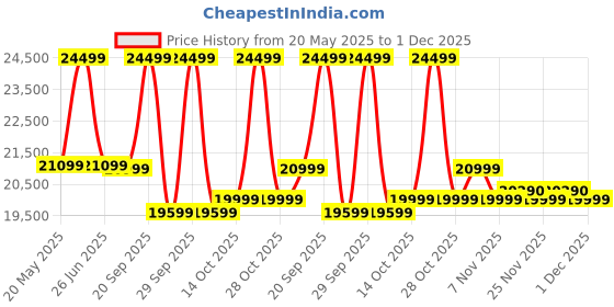 amazon.in Luminous Zelio 1100 Inverter with RC18000 Tubular Battery Tubular Inverter Battery (150 ah) Tubular Inverter Battery (150) Price History Graph from 20 May 2025 to 1 Dec 2025