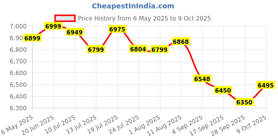 amazon.in Luminous Zolt 1100 Sine Wave Inverter for Home, Office & Shops (Black) Price History Graph from 6 May 2025 to 9 Oct 2025