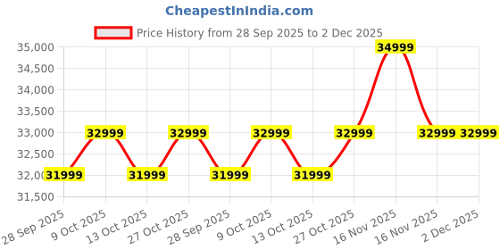 amazon.in Lumio Vision 7 127 cm (50 inches) 4K Ultra-HD Smart QLED Google TV FTW2-ADSG lumio Price History Graph from 28 Sep 2025 to 2 Dec 2025