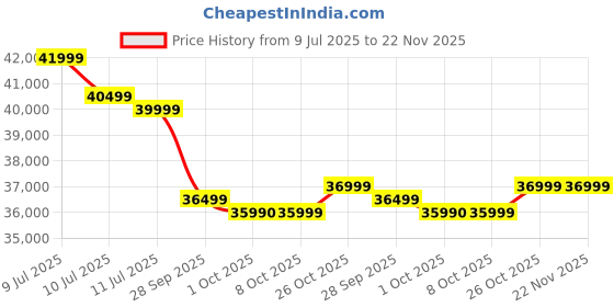 amazon.in Lumio Vision 7 139 cm (55 inches) 4K Ultra-HD Smart QLED Google TV FTW3-ADSG Price History Graph from 9 Jul 2025 to 21 Nov 2025