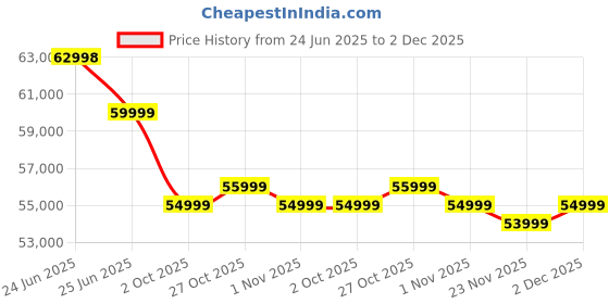 amazon.in Lumio Vision 9 139cm (55 inches) 4K Ultra HD Smart QD-MiniLED Google TV EPIC1-ADSG lumio Price History Graph from 24 Jun 2025 to 2 Dec 2025