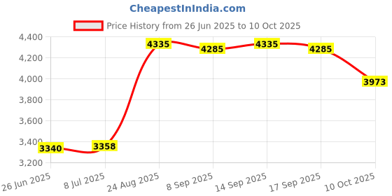 amazon.in Lumiscope Professional Blood Pressure and Stethoscope Kit, Pink, 100-040P Price History Graph from 26 Jun 2025 to 10 Oct 2025