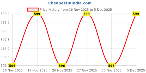 amazon.in Lumispark Depigmenting Cream (20gm) Price History Graph from 16 Nov 2025 to 17 Nov 2025