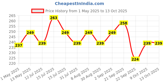 amazon.in lumony LUMONY® Combo Dr Marc's Cooling Gel Relaxing Cool face mask & Cooling Gel Relaxing Eye Mask for Suitable for All Family Members (Face Mask + Eye Mask) lumony Price History Graph from 1 May 2025 to 9 Oct 2025