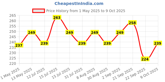 amazon.in lumony LUMONY® Combo Dr Marc's Cooling Gel Relaxing Cool face mask & Cooling Gel Relaxing Eye Mask for Suitable for All Family Members (Face Mask + Eye Mask) lumony Price History Graph from 1 May 2025 to 9 Oct 2025