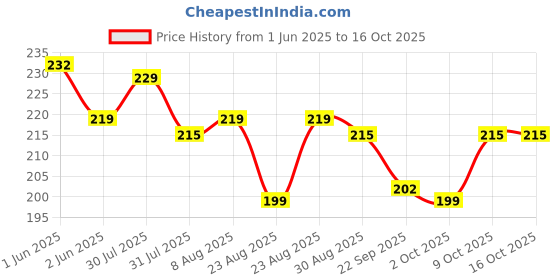 amazon.in lumony LUMONY® Reusable Hot and Cold Ice Pack for Pain Relief - Medium | Soft and Flexible Gel for Injuries and Pain Relief | Cold Ice Gel Pack for Shoulders, Knee, Back, Neck (Pack Of 2) lumony Price History Graph from 1 Jun 2025 to 16 Oct 2025