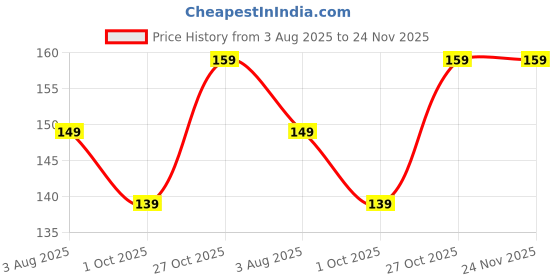 amazon.in Lumora Natural Multipurpose Cotton Pads - Hypoallergenic, Lint-Free 100% Pure Cotton | Makeup Remover Pads for Face & Eyes | Nail Polish Removal | Vegan, Cruelty-Free, Biodegradable (XX Count) (100 count) Price History Graph from 3 Aug 2025 to 23 Nov 2025