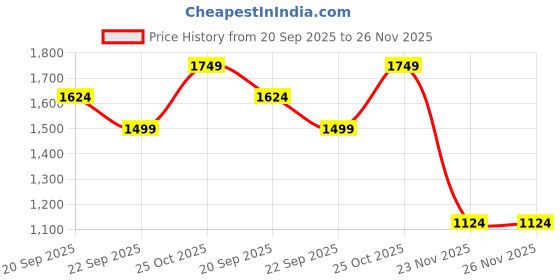 amazon.in uppercase Luna 2502 Sustainable School Backpack | 2025 Collection | Well-Padded, Double Compartment with Pencil Pouch, Organizers, Side Bottle Pocket| For Girls | 500 Days Warranty uppercase Price History Graph from 20 Sep 2025 to 26 Nov 2025