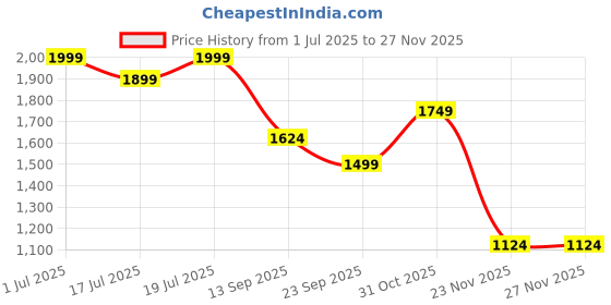 amazon.in uppercase Luna 2502 Sustainable School Backpack | 2025 Collection | Well-Padded, Double Compartment with Pencil Pouch, Organizers, Side Bottle Pocket| For Girls | 500 Days Warranty uppercase Price History Graph from 1 Jul 2025 to 26 Nov 2025