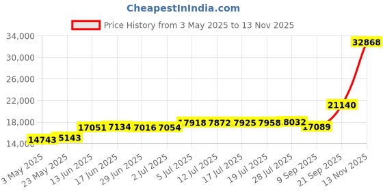 amazon.in Luna Bean KEEPSAKE HANDS --XL-- Clasped Family Hand Molding & Casting Kit Price History Graph from 3 May 2025 to 13 Nov 2025