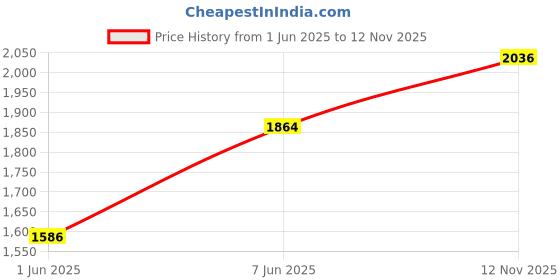 amazon.in hush puppies LUNA Pink Casual Slipon Open Toe Thong Slipper Thong Slipper Medium HH 26-50 MM For Women hush puppies Price History Graph from 1 Jun 2025 to 12 Nov 2025