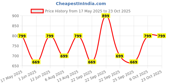amazon.in urban forest Luna Red/Pink Leather Wallet for Women urban forest Price History Graph from 17 May 2025 to 22 Oct 2025