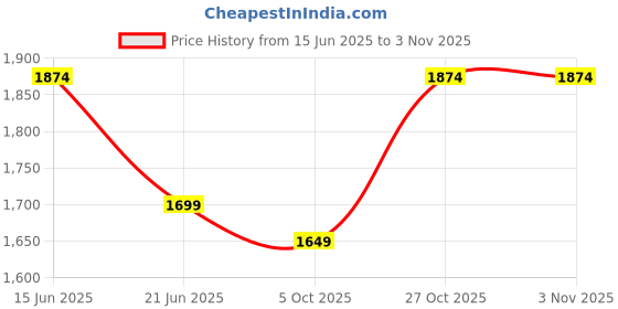 amazon.in miraggio Luna Sling Wallet for Women – Dual-Tone Faux Leather with Gold Chain, Detachable Strap, and Buckle miraggio Price History Graph from 15 Jun 2025 to 2 Nov 2025