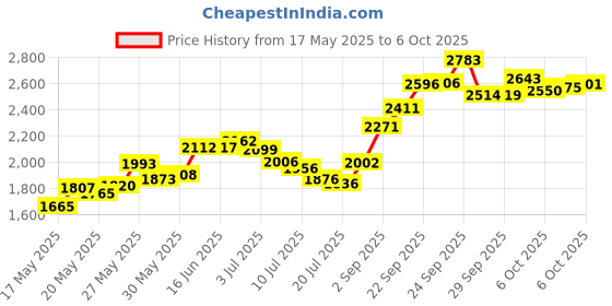 amazon.in lunadei ll Weleda Baby Calendula Face Cream 1.7 oz lunadei ll Price History Graph from 17 May 2025 to 6 Oct 2025