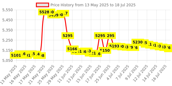 amazon.in Lunarlipes Carbon Monoxide Detectors, Portable CO Detector with Temperature Sensor ＆ LCD Backlight Screen, Handheld Carbon Monoxide Meter Tester 0-1000PPM Range, Indoor/Oudoor (Includes Battery x3) Price History Graph from 13 May 2025 to 16 Jul 2025