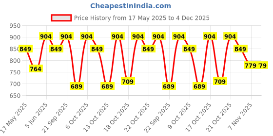 amazon.in lunar's 35 L Laptop Office/School/Travel/Business Backpack Water Proof - Fits Up to 15.6 Inch Laptop Notebook, With Raincover, Inside Organiser and 1 Year Warranty (All) lunar's Price History Graph from 17 May 2025 to 4 Dec 2025