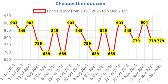 amazon.in lunar's Comet 35L School Bag for Boys | Water resistant travel backpack | College bag for girls | Backpack for travelling with 1 Year Warranty lunar's Price History Graph from 13 Jul 2025 to 5 Dec 2025