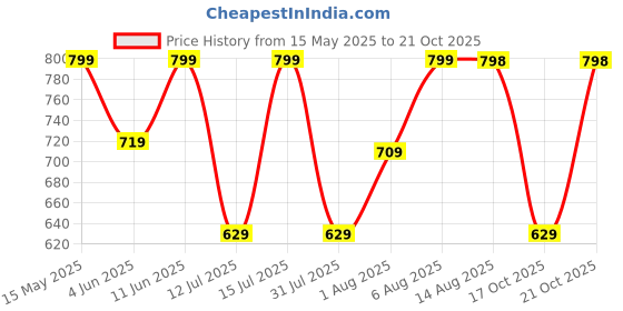 amazon.in lunar's V-Line 35 Litres Standard School bag for boys | College bag for women stylish | Water Resistant college bag for boys | Stylish & Durable School bag | College bag with 1 Yr Warranty lunar's Price History Graph from 15 May 2025 to 21 Oct 2025