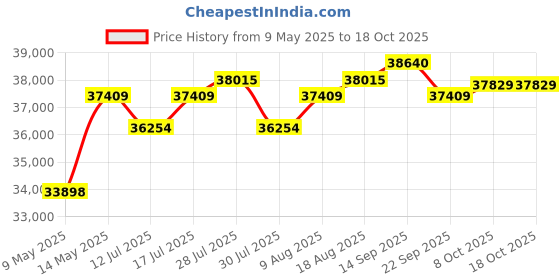 amazon.in lunasea lighting LunaSafe Child/Pet Immersion Pool Alarm/Water Alarm Kit lunasea lighting Price History Graph from 9 May 2025 to 18 Oct 2025
