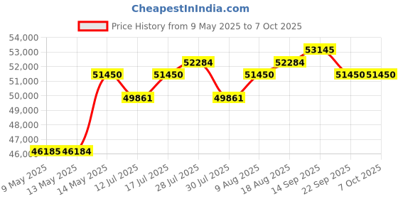 amazon.in lunasea lighting LunaSafe Child/Pet Immersion Pool Alarm/Water Alarm Kit with 2 Transmitters lunasea lighting Price History Graph from 9 May 2025 to 6 Oct 2025