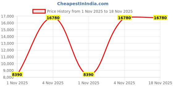 amazon.in Lunaura Religious Keepsake - Set of 12 "Girl" Baby on Palm Wearing White Clothes Praying Favors Price History Graph from 1 Nov 2025 to 18 Nov 2025