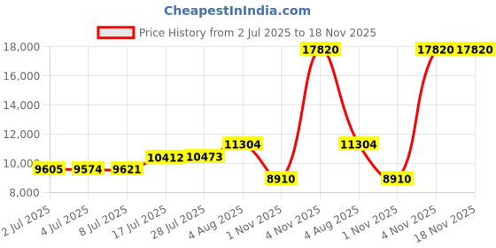 amazon.in Lunaura Religious Keepsake - Set of 12"Boy" Baby Laying in Basket with Dove and Candle Favors - Blue Price History Graph from 2 Jul 2025 to 17 Nov 2025