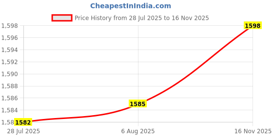 amazon.in Lunch Box Container Fruits Container with Sealed Lid for Travel Picnic Blue Price History Graph from 28 Jul 2025 to 16 Nov 2025