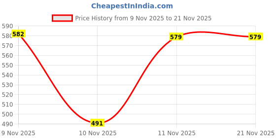 amazon.in LUNEX Premium Sleeping Eyemask for Ultimate Comfort & Relaxation | Soft, Adjustable, and Lightweight Sleep Mask for Travel, Meditation, & Restful Sleep lunex Price History Graph from 9 Nov 2025 to 21 Nov 2025