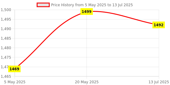 amazon.in Lung Capacity Training Device, Lung Exerciser Expander Device Adjustable Resistance Increasing Vital Capacity for Fitness (Black) Price History Graph from 5 May 2025 to 13 Jul 2025