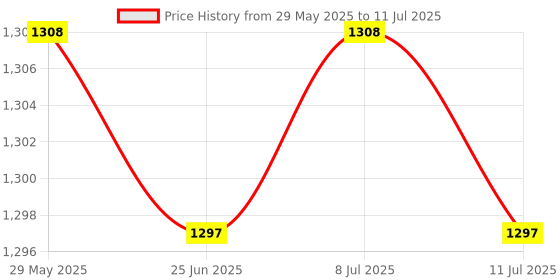 amazon.in Lung Deep Breathing Trainer Exerciser Device Incentive Spirometer 3 Balls Price History Graph from 29 May 2025 to 11 Jul 2025