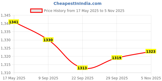 amazon.in Lung Deep Breathing Trainer Exerciser Device Incentive Spirometer 3 Balls Price History Graph from 17 May 2025 to 5 Nov 2025