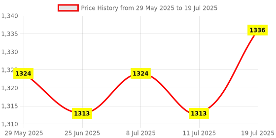 amazon.in Lung Deep Breathing Trainer Exerciser Device Incentive Spirometer 4 Balls Price History Graph from 29 May 2025 to 11 Jul 2025