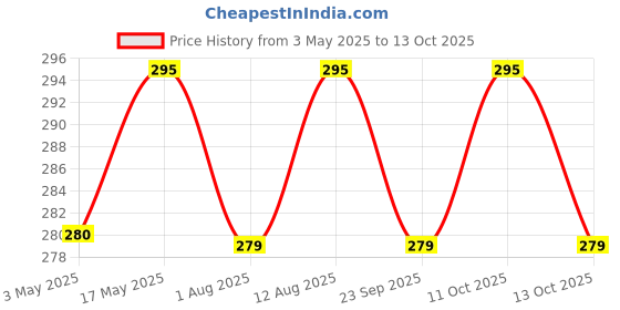 amazon.in Lung Detox 20 Effervescent Tablets With N-Acetylcysteine 600mg and Vitamin C | Cleaner Lungs Detoxification and Immune Defence Strawberry Flavour (Pack Of 1) Price History Graph from 3 May 2025 to 13 Oct 2025