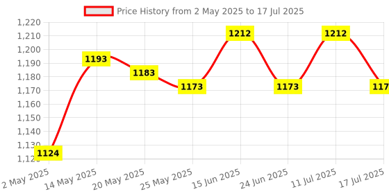 amazon.in atorse Lung Exercise Device Exerciser Natural Breathing Trainer Adjustable Blue atorse Price History Graph from 2 May 2025 to 17 Jul 2025