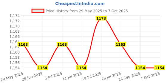 amazon.in Lung Exercise Device Exerciser Natural Breathing Trainer Adjustable Blue Price History Graph from 29 May 2025 to 7 Oct 2025