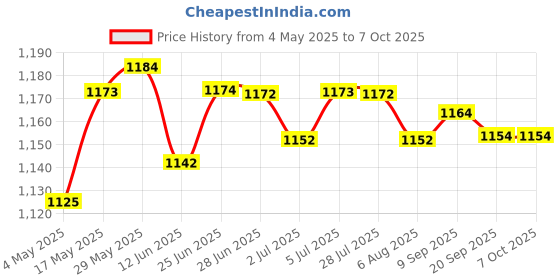 amazon.in Lung Exercise Device Exerciser Natural Breathing Trainer Adjustable Blue Price History Graph from 4 May 2025 to 7 Oct 2025