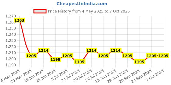 amazon.in Lung Exercise Device Exerciser Natural Breathing Trainer Adjustable Red Price History Graph from 4 May 2025 to 6 Oct 2025