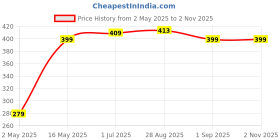 amazon.in inlazer Lungs Cleaner Ayurvedic Pill For Smokers Cleanses & Detoxifies Lungs.all natural herbs | inlazer Price History Graph from 2 May 2025 to 2 Nov 2025