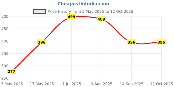 amazon.in Lungs Cleaner Capsules | For Smokers Cleanses & Detoxifies Lungs Price History Graph from 3 May 2025 to 12 Oct 2025