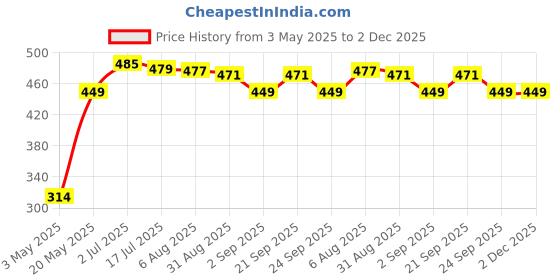 amazon.in Lungs Cleaner Natural Capsule To Smokers Cleanses & Detoxifies Lungs Price History Graph from 3 May 2025 to 1 Dec 2025