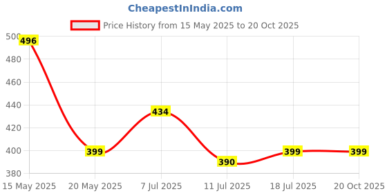 amazon.in Lungs Cleaner Tablet | For Smokers Cleanses & Detoxifies Lungs Price History Graph from 15 May 2025 to 18 Oct 2025