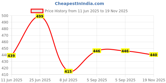 amazon.in lunice Wear a net Shirt Over a Contrasting t-Shirt or Tank top for a Stylish Layered Look. lunice Price History Graph from 11 Jun 2025 to 19 Nov 2025