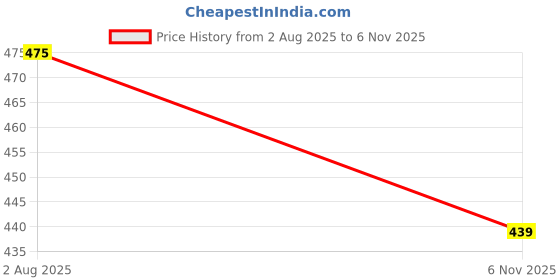 amazon.in lunice Women top lunice Price History Graph from 2 Aug 2025 to 6 Nov 2025