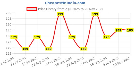 amazon.in Lunn Hibiscus Nimbu Pani Powder | 160g Sprinkler | Refreshing & Healthy Summer Drink | Just Add Cold Water | No Preservatives, No Additives | Naturally Hydrating & Immunity Boosting Price History Graph from 2 Jul 2025 to 20 Nov 2025