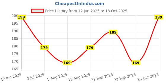 amazon.in Lunn Masala Nimbu Pani Powder | 160g Sprinkler | Just Add Cold Water | Refreshing & Natural Lemon Drink | No Preservatives | Rich in Vitamin C & Electrolytes Price History Graph from 12 Jun 2025 to 13 Oct 2025