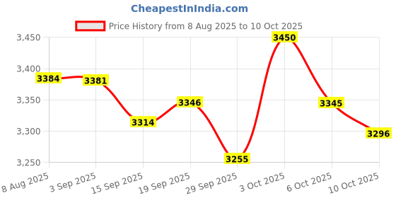 amazon.in lunobaby Replacement Parts for 'NosePro' and "SnotMax" Nasal Aspirator lunobaby Price History Graph from 8 Aug 2025 to 10 Oct 2025