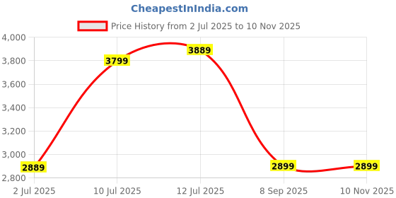 amazon.in Luntak Automatic Shoe Cover Dispenser Machine with 200pcs Disposable Shoe Covers - Non Slip, User-Friendly and Reliable Shoe Cover Machine in Used At home, office, hospital to Protect the Floor (Silver, 1) Price History Graph from 2 Jul 2025 to 9 Nov 2025