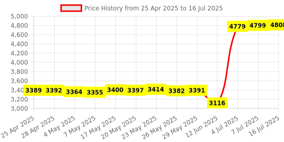 amazon.in Luocute 5MP 2K USB Camera Module, OV5640 Chip, Built-in Microphone, Support UVC Protocol, Compatible WinXP 7 8 10, OSX, Android, for Laptops, Industrial Equipment, OTG Smartphones Price History Graph from 25 Apr 2025 to 16 Jul 2025